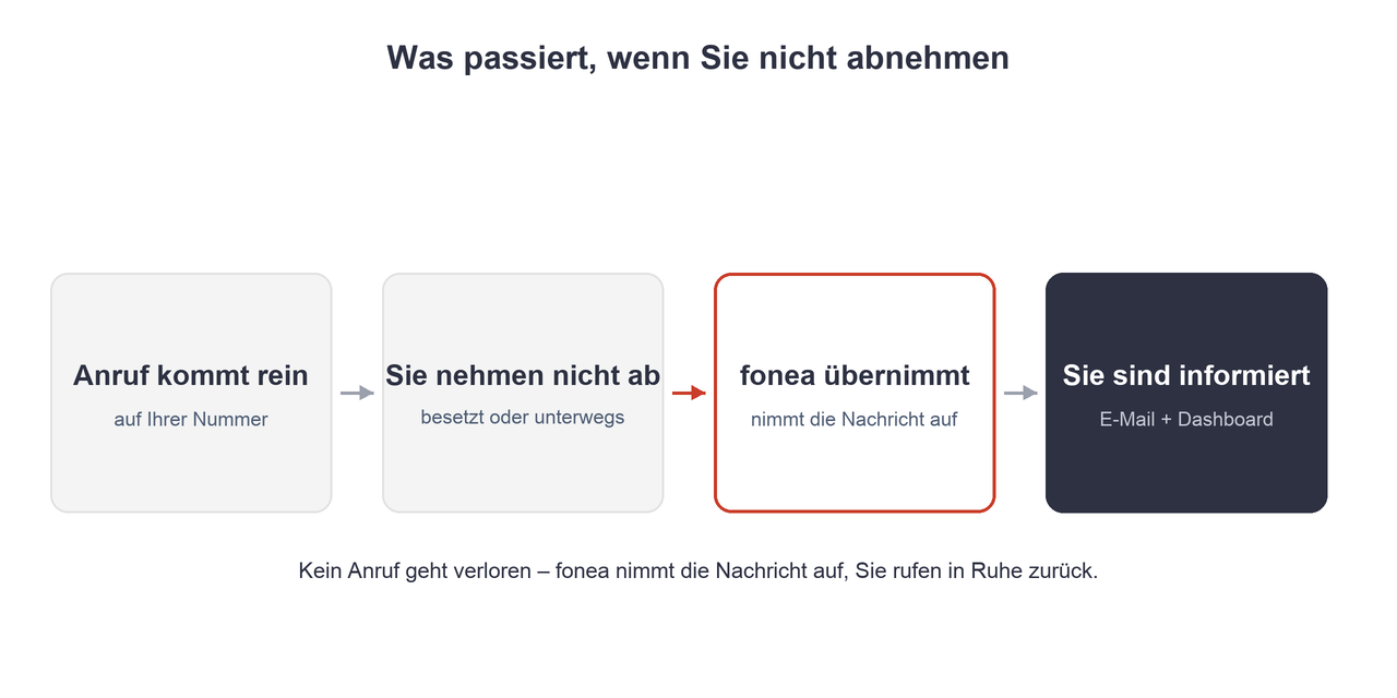 Ablauf in vier Schritten: Anruf kommt rein, Sie nehmen nicht ab, fonea übernimmt und nimmt die Nachricht auf, Sie sind per E-Mail und Dashboard informiert.