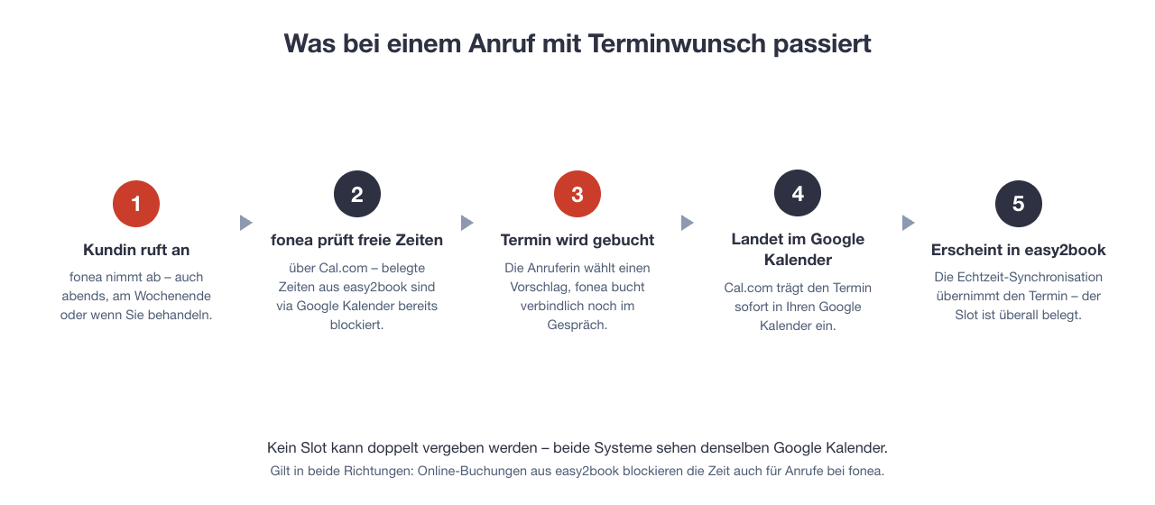 Ablauf in fünf Schritten: Anruf, fonea prüft freie Zeiten über Cal.com, Termin wird gebucht, landet im Google Kalender, erscheint per Echtzeit-Synchronisation in easy2book.