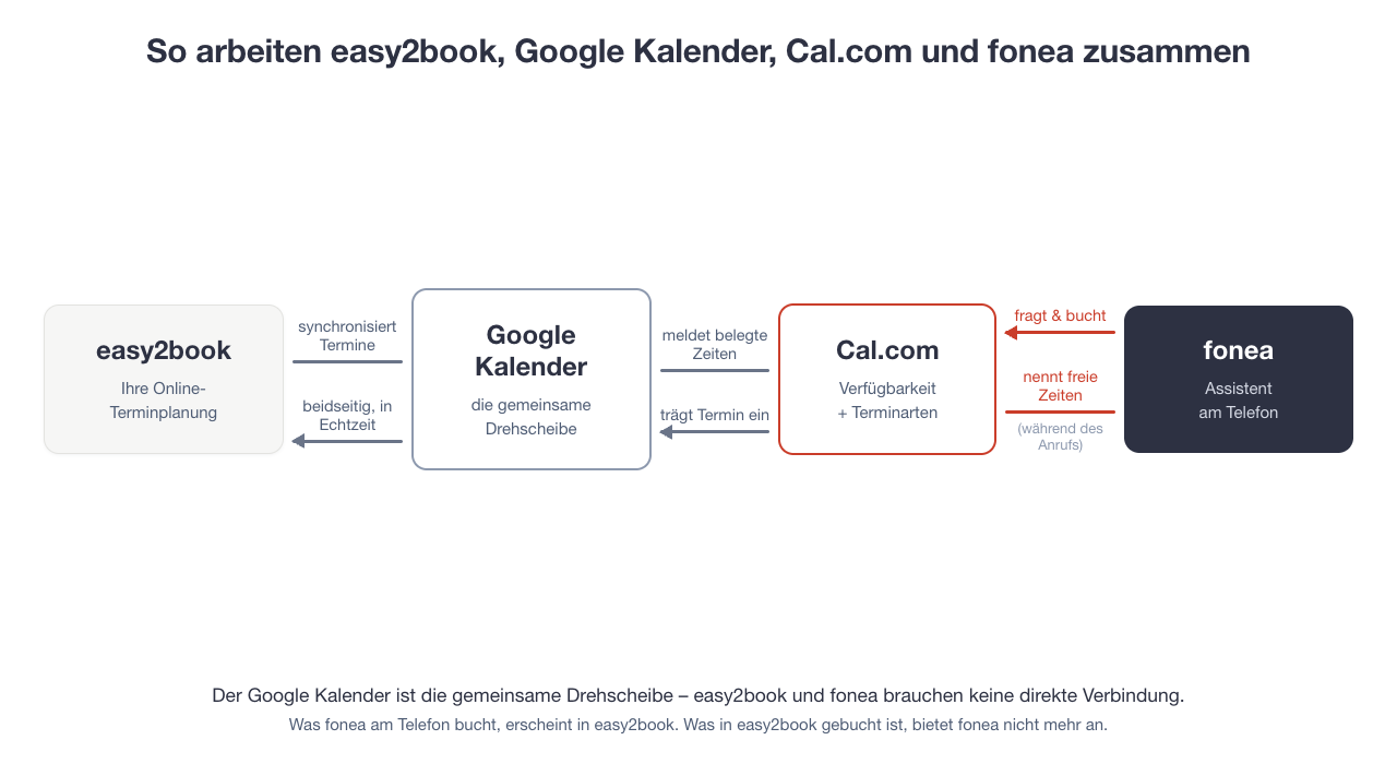 Infografik: easy2book synchronisiert beidseitig mit dem Google Kalender; Cal.com liest daraus die belegten Zeiten und trägt neue Termine ein; fonea fragt Cal.com während des Anrufs nach freien Zeiten und bucht.