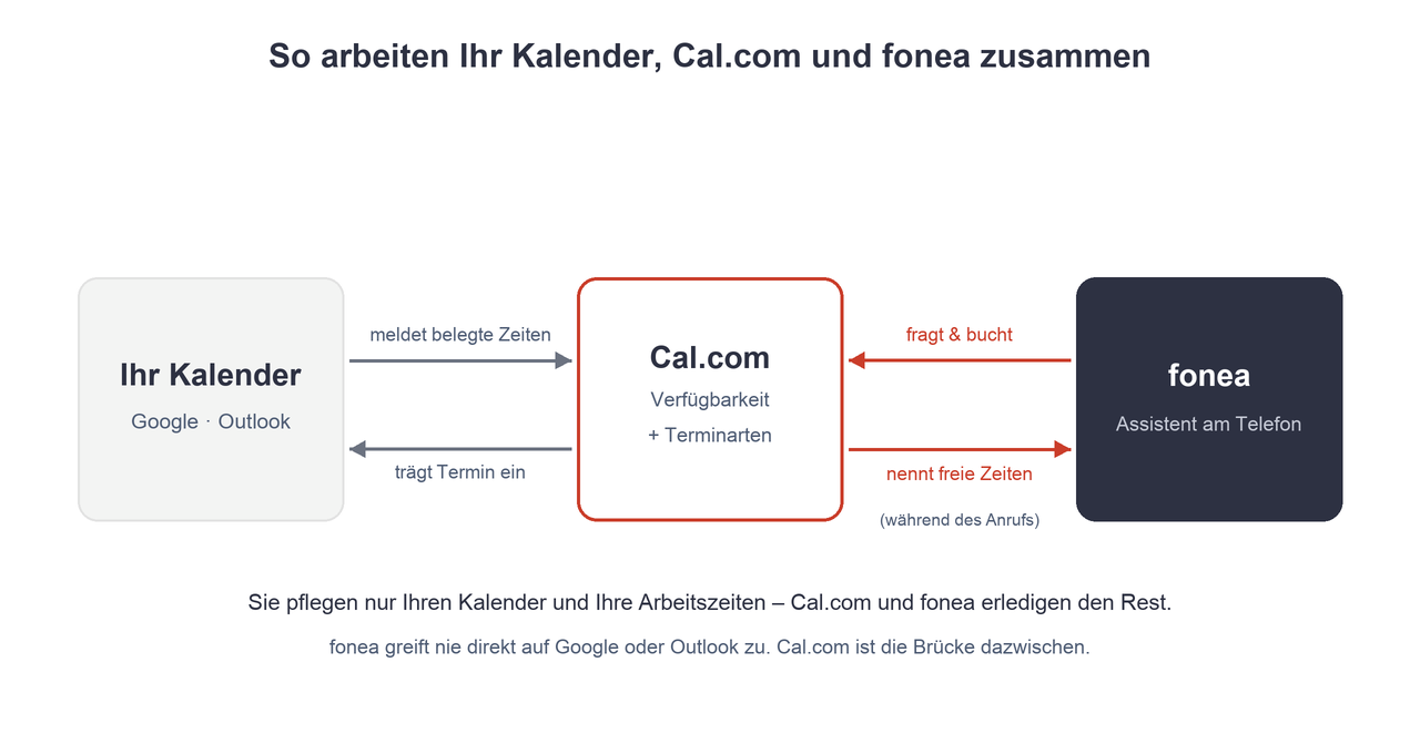 Infografik: Ihr Kalender meldet Cal.com die belegten Zeiten, Cal.com verwaltet Verfügbarkeit und Terminarten, fonea fragt während des Anrufs freie Zeiten ab und bucht – und Cal.com trägt den Termin wieder in Ihren Kalender ein.