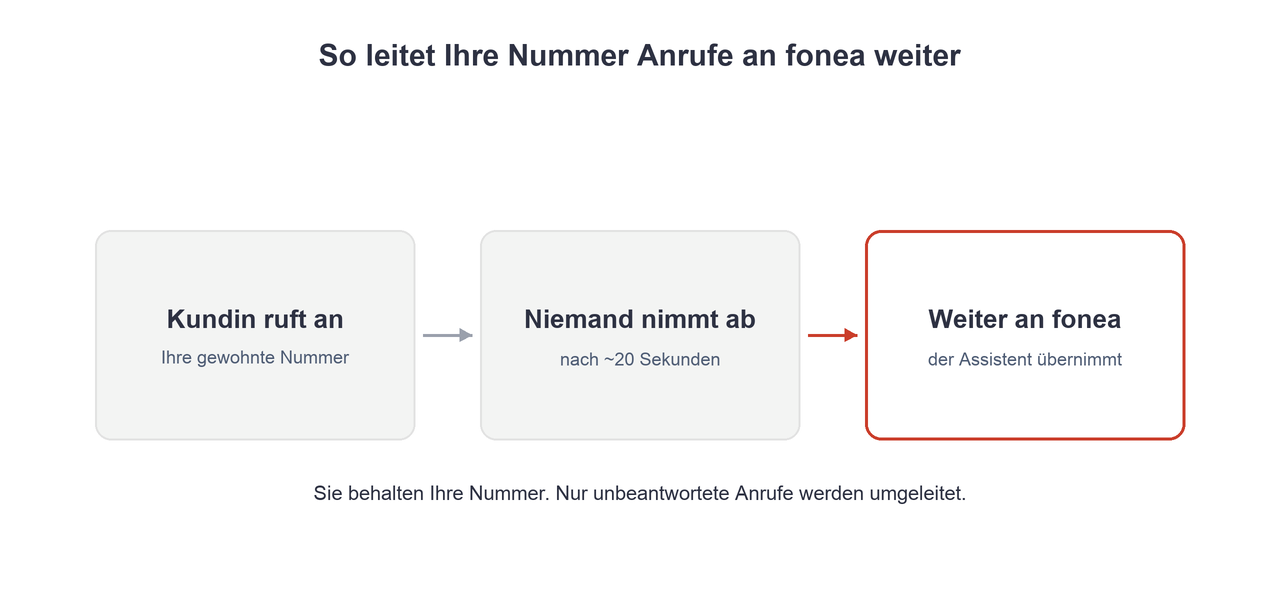 Ablauf in drei Schritten: Kundin ruft Ihre gewohnte Nummer an, niemand nimmt nach rund 20 Sekunden ab, der Anruf wird an fonea weitergeleitet.